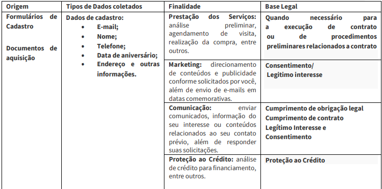 Tabela de dados de cadastro e aquisição, suas finalidades e bases legais.